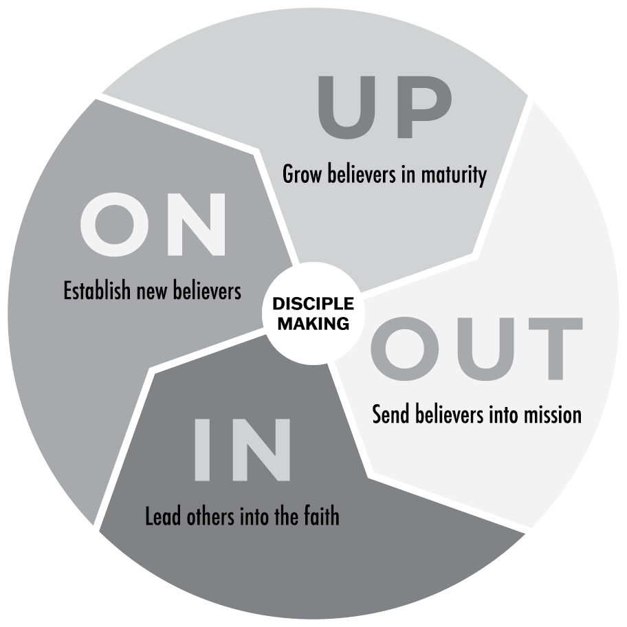 Ministry to new believers framework IN ON UP OUT discipleship model